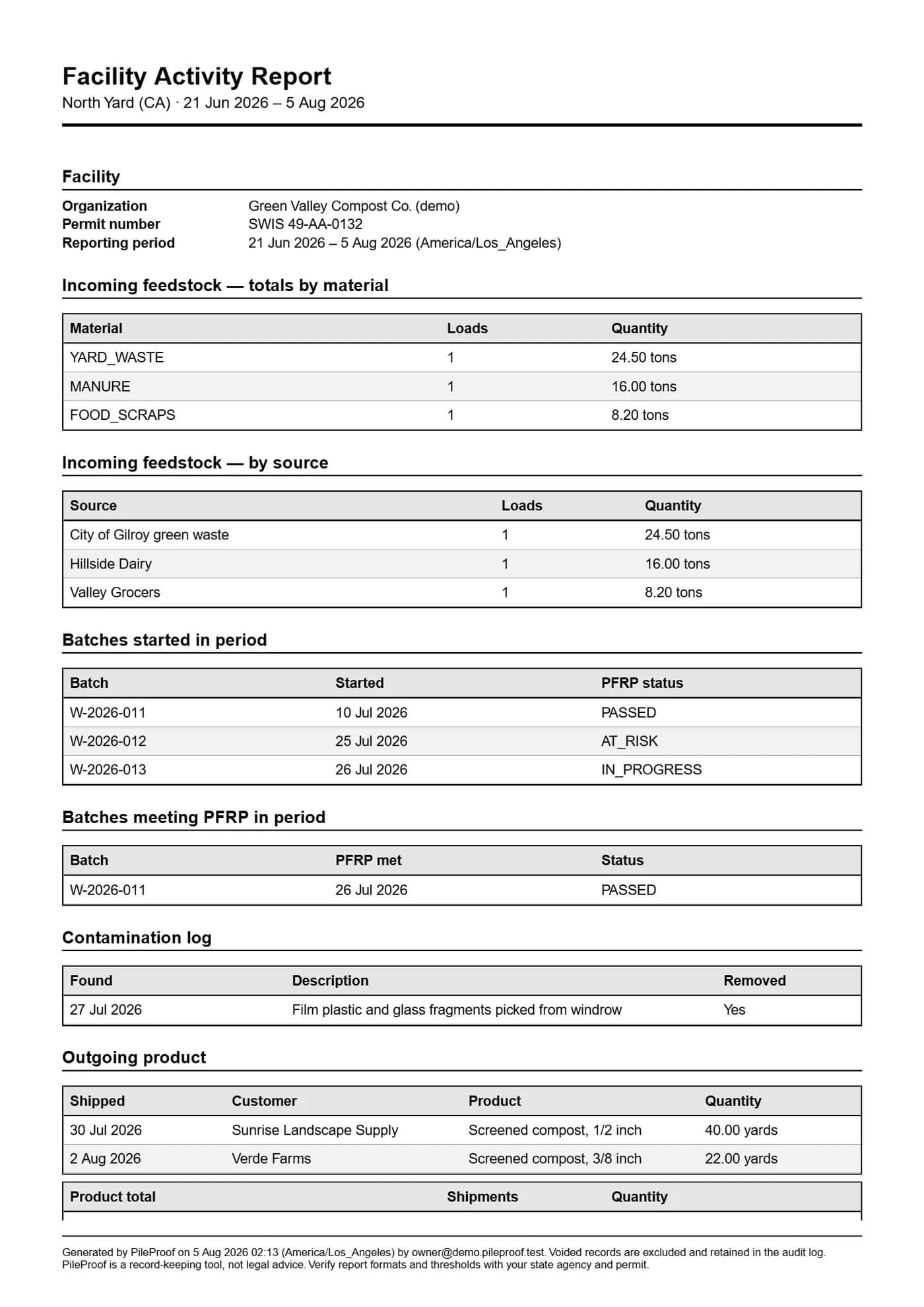 A facility activity report PDF for North Yard covering 21 June to 5 August 2026: incoming feedstock totalled by material and by source in tons, batches started with their PFRP status, batches meeting PFRP, a contamination log entry, and outgoing product shipments in cubic yards.