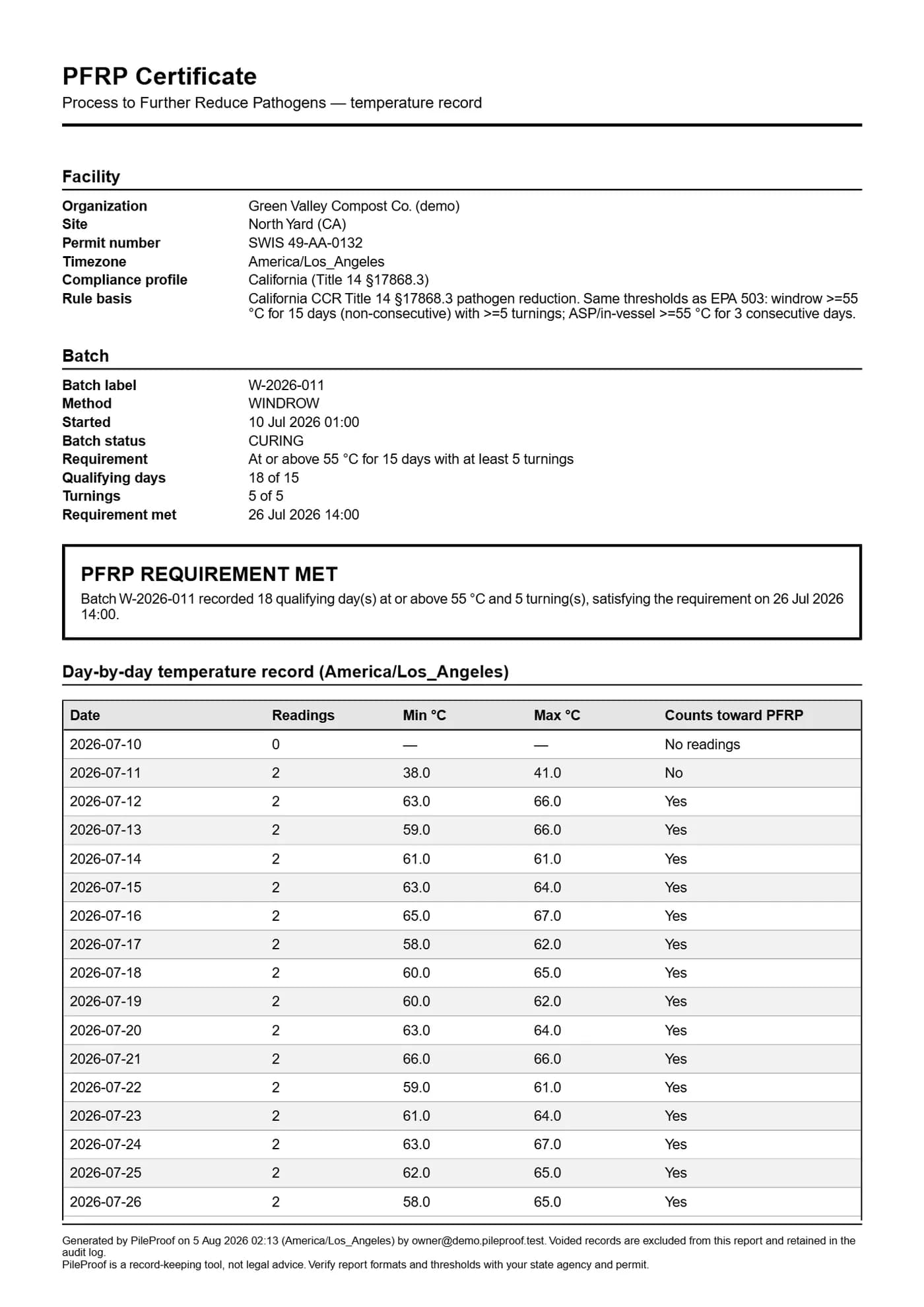 A PFRP certificate PDF for batch W-2026-011 at North Yard, showing the permit number SWIS 49-AA-0132, the California Title 14 rule basis, 18 qualifying days of 15 required, 5 turnings of 5, a PFRP REQUIREMENT MET verdict, and a day-by-day table of minimum and maximum temperatures.