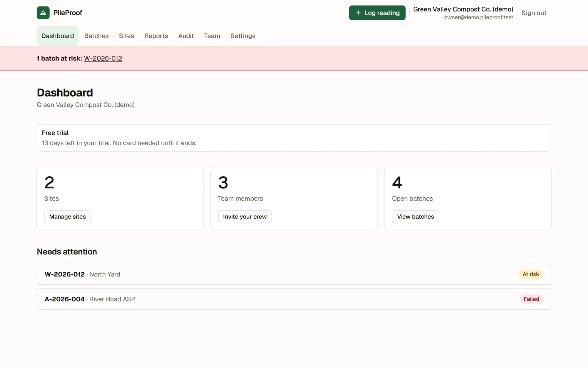 The PileProof dashboard with a red banner reading 1 batch at risk: W-2026-012, counts for 2 sites, 3 team members and 4 open batches, and a Needs attention list showing W-2026-012 at risk and A-2026-004 failed.